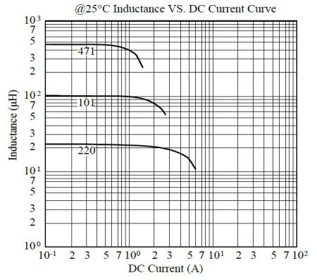Courbe d'inductance vs courant continu à 25°C de la série MCU7045